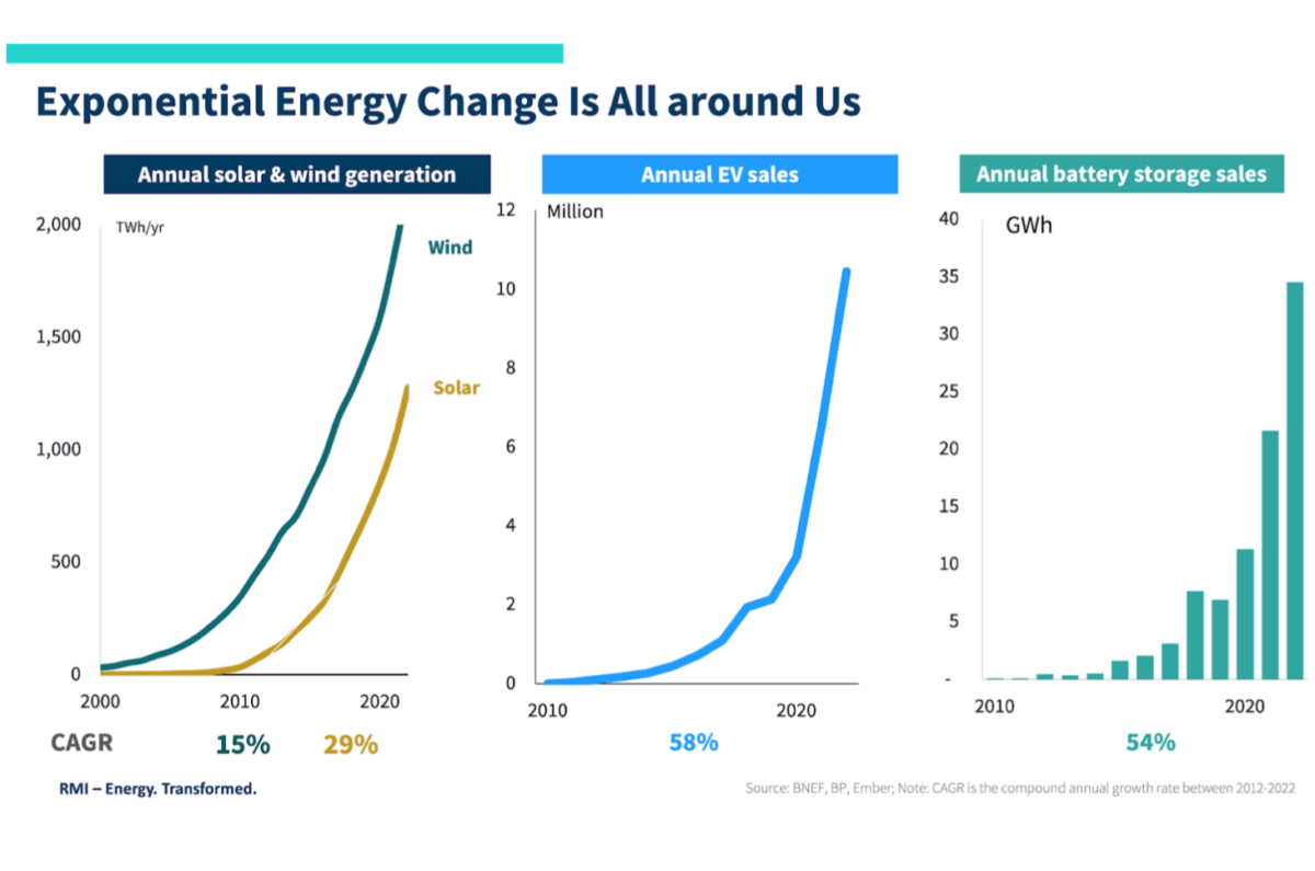 The Energy Transition In Five Charts And Not Too Many Numbers - Climate ...